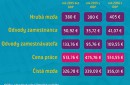 mzdy a odvody 2015, 2016